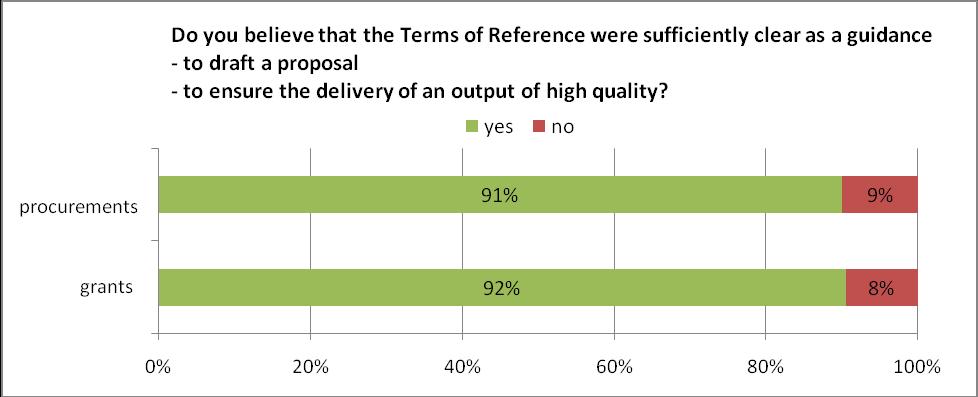 3.1.3. Project implementation Survey results show (Figure 10) that the majority of organisations believe that the terms of reference for both grant and procurement calls were sufficiently clear to be