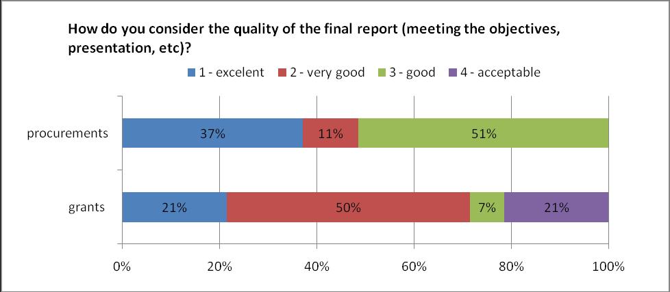 Figure 11: Survey results for the question directed to EFSA units only How do