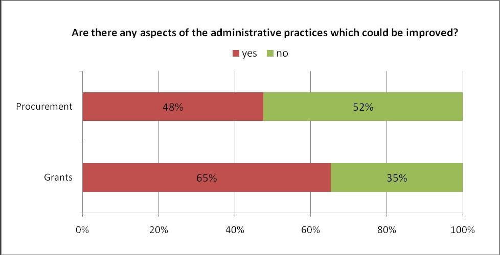 Figure 21: Survey results from EFSA units and organisations for the question Are there