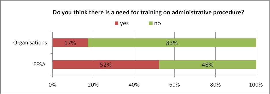 Figure 23: Survey results from EFSA units and organisations for the question Do you think there is a need for training on the administrative procedure? 3.4.