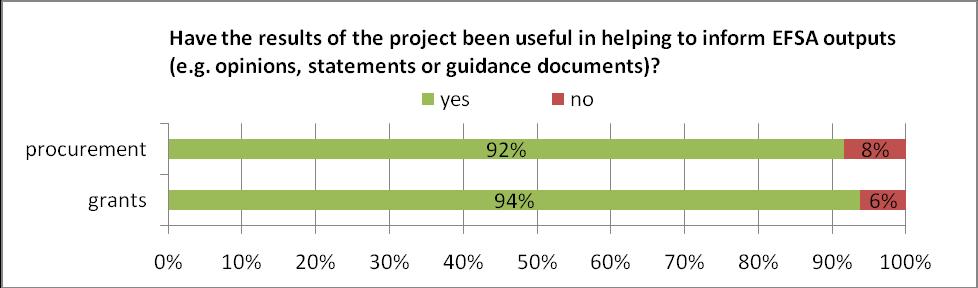 Survey results illustrate that both grant and procurement outputs are viewed as having successfully contributed towards informing EFSA s scientific outputs (Figure 24).