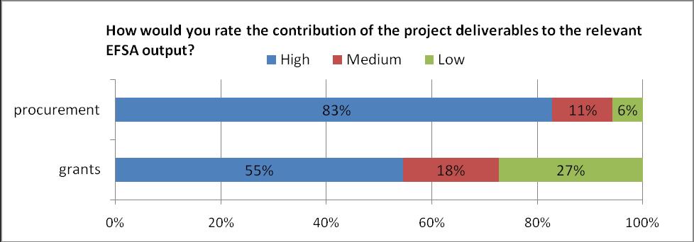Figure 25: Survey results from EFSA units for the question How would you rate the contribution of the project deliverables to the relevant EFSA output?