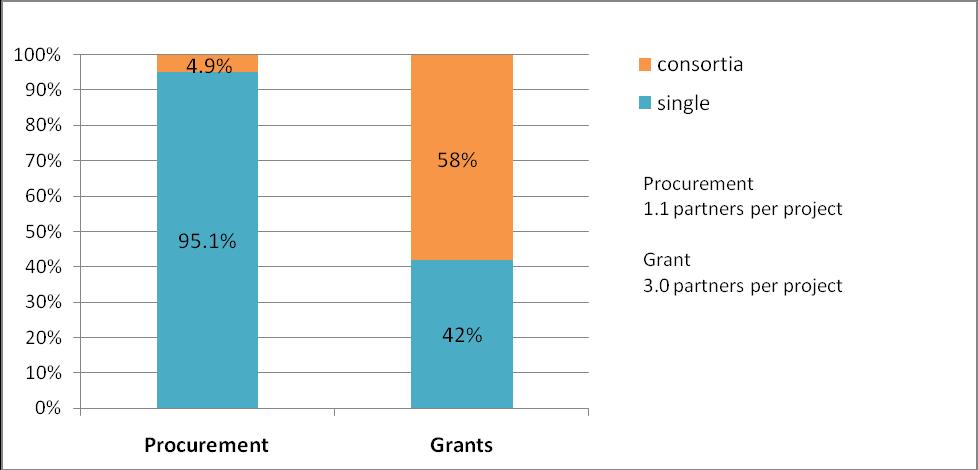 Figure 29: Survey results from organisations for the question In case you have been working with partners in a consortium, have you started any other collaborative projects with any of those partners?