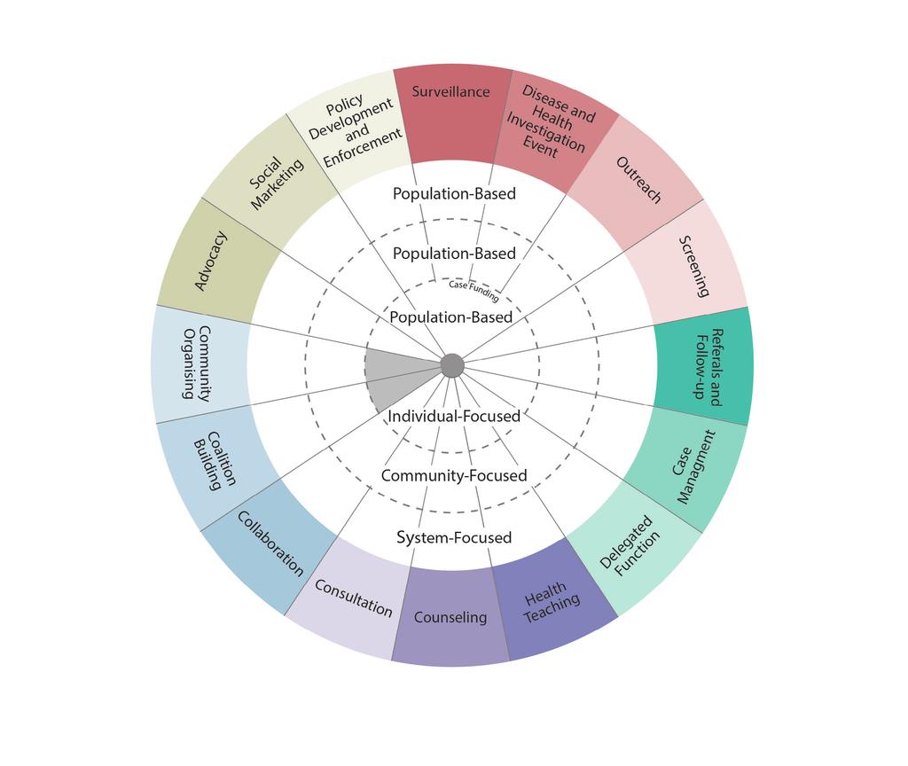 10 Nursing and Midwifery Contribution to Public Health Adapting and adopting the Intervention Wheel Keller Olsen L.