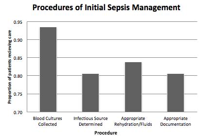 Figure 4. Proportion of patients that received various procedures of sepsis management.