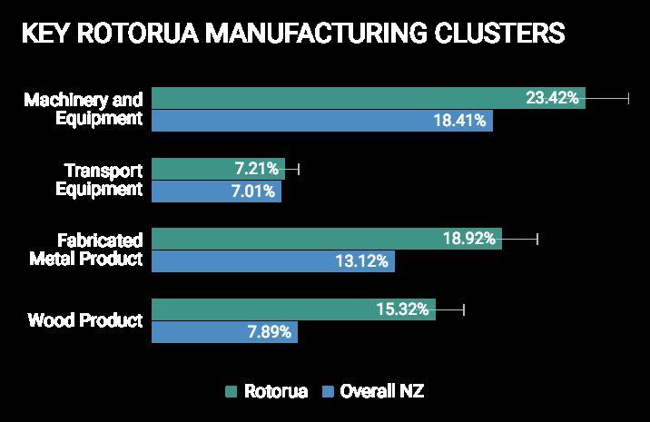 Both wood manufacturing and sawmill businesses are represented well in the Rotorua region, with a higher proportion of businesses in these area employing 3.