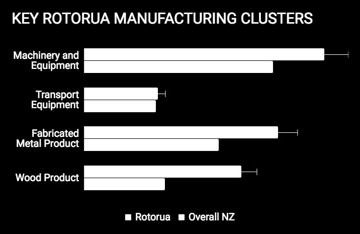 Percentage of manufacturing ANZSIC06 code MANUFACTURING with lower overheads and greater land availability it is not surprising that Rotorua is also home to a number of manufacturing and engineering