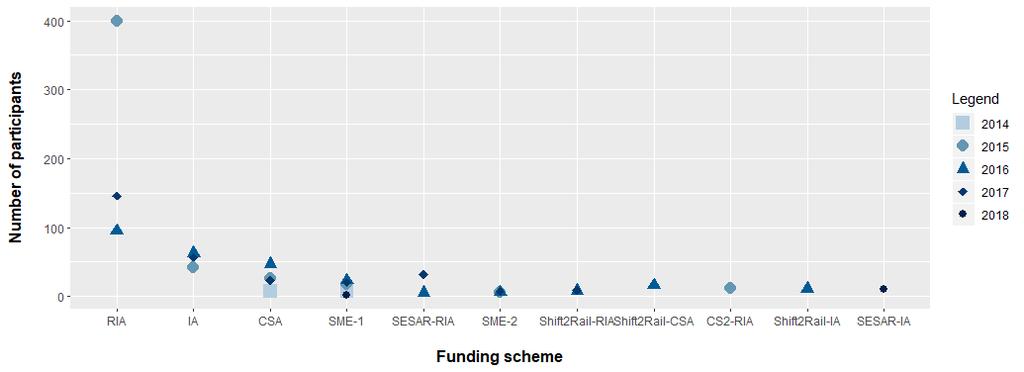 Figure 2. H2020 SMO funding beneficiaries per scheme (*) (*) Research and Innovation Action (RIA); Innovation Action (IA); Coordination and Support Action (CSA); SME instrument (SME) Source: TRIMIS.