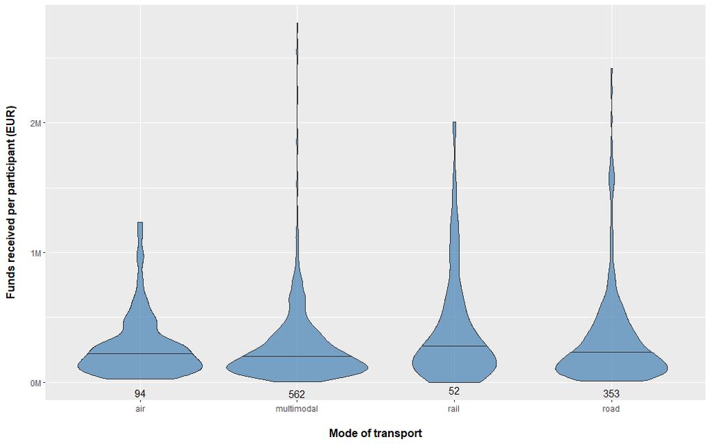 Source: TRIMIS. Figure 6 provides an additional perspective on research funding patterns per mode of transport. The plots show the distribution of SMO research funding.