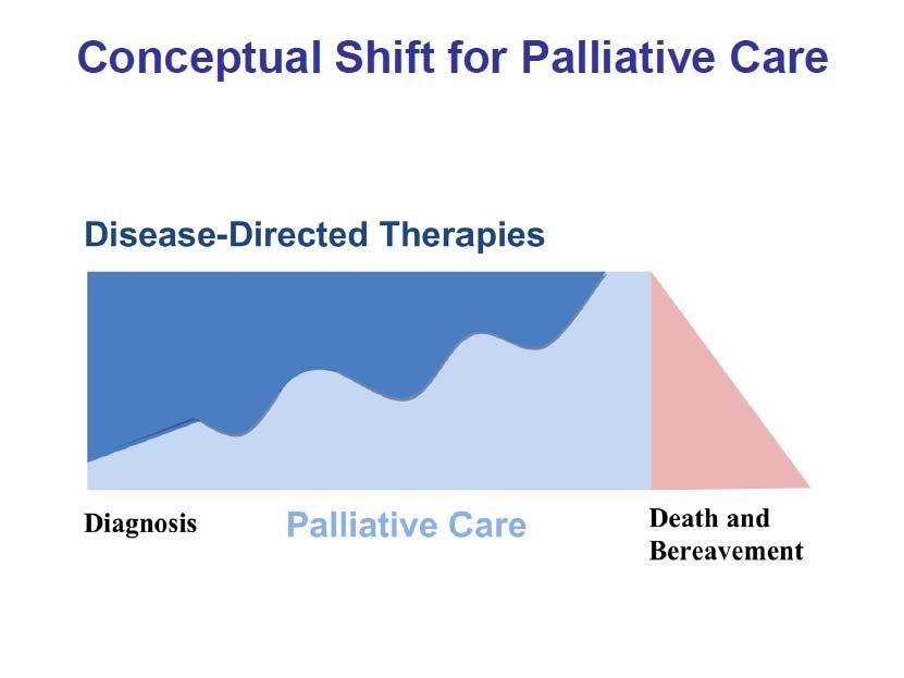 Potential Benefits of Palliative Care Improved pain and symptom management Careful attention to quality