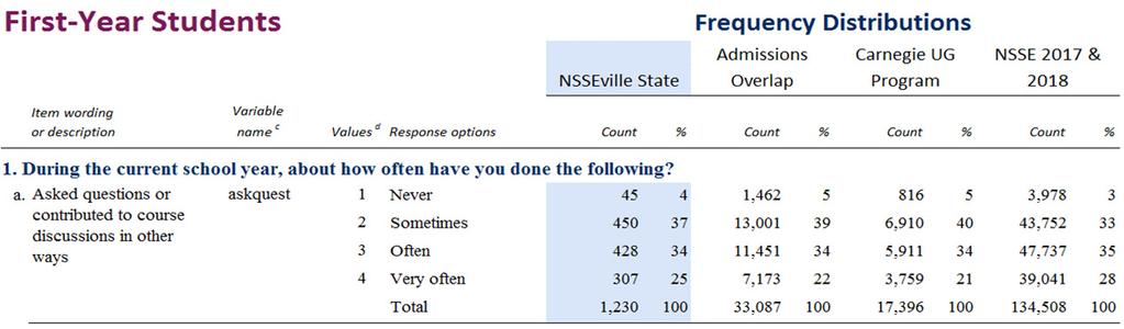 About This Report Groups The NSSE Institutional Report displays core survey results for your students alongside those of three s.