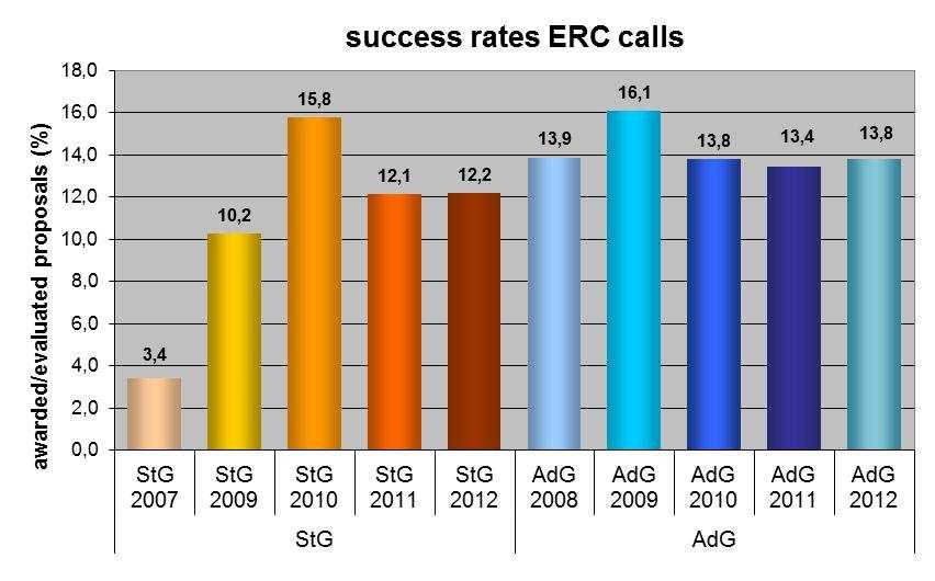ERC performance Success rates StG and AdG 2007 2012