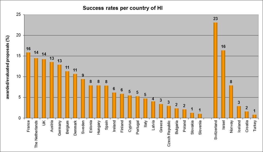 Success rates per country of Host Institution ERC Starting & Advanced grant calls 2007-2012
