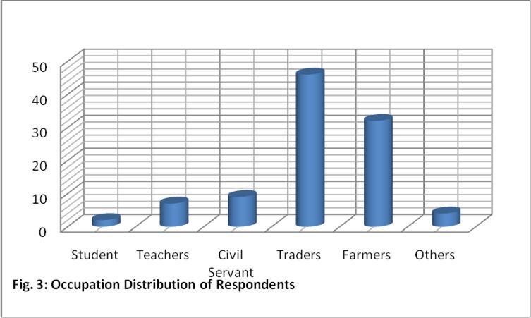 trading, followed by 32% of the respondents involve in farming, then 9% that are civil servants, 7% are teachers and only 2% were still students.