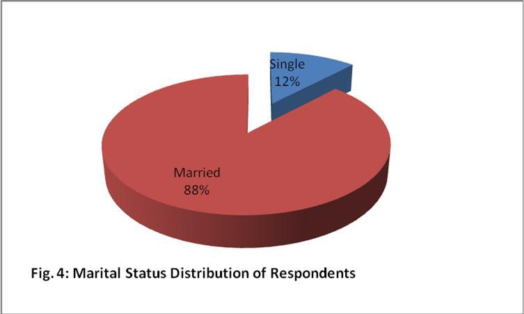 Table 4: Marital Status Distribution of Respondents Marital status Frequency (%) Single 12 12 Married 88 88 Table 4presents the marital status distribution of respondents.