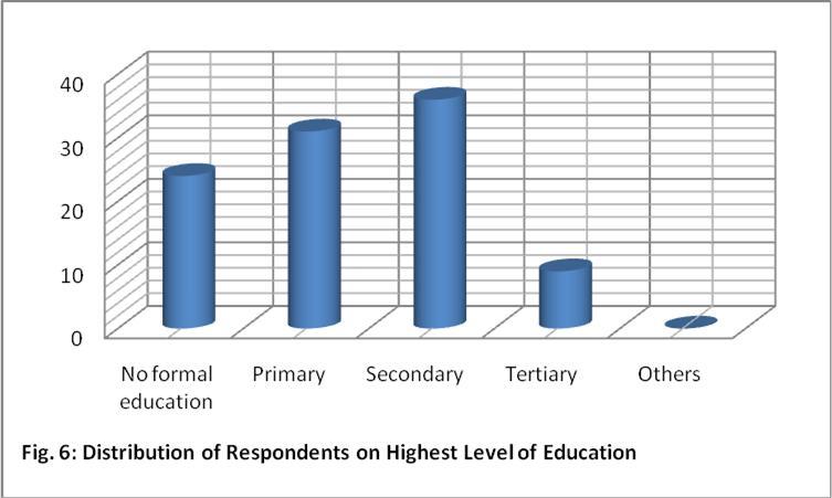 The table shows that about 36% of the respondents possessed secondary school certificate as highest level of education, then followed by 31% with primary