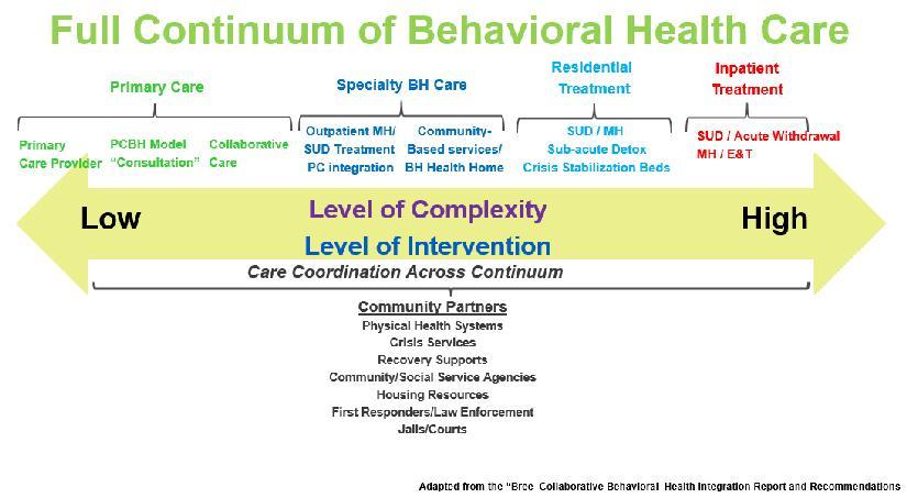 13 System of Care Coordination Across Continuum Single point of