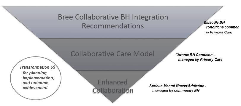 ACH Bi-Directional Integrated Care Transformation Projects 17 Defining Integrated Care Team-based care provided to individuals of all ages, families and their caregivers in a whole-person oriented