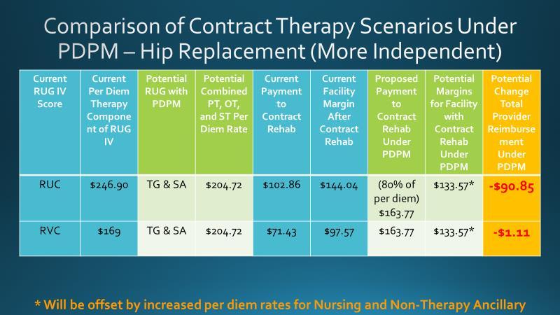 Table 8 Table 8: Comparison of Contract Therapy Scenarios under PDPM Hip Replacement (More Independent) With the proposed PDPM, providers will have to be diligent in performing assessments,