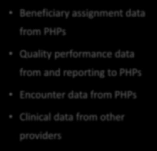 Transferring, Accessing, and Aggregating Other Data Sources CINs can help Tier 3 AMHs manage and create actionable information from PHP claims and other data sources Potential Delegated CIN Tasks