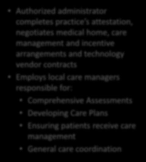 CIN/Other Partner Use Case 1 Scenario: Practice affiliated with a health system has limited practice-based care management functionality PHP Health System