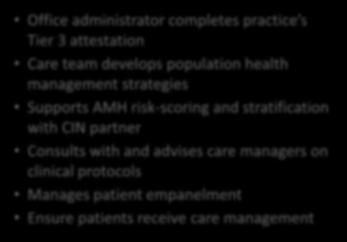 CIN/Other Partner Use Case 3 Scenario: Independent, unaffiliated practices, FQHCs, LHDs that have minimal primary care, care management functionality in-house PHP Primary Care Practice Office