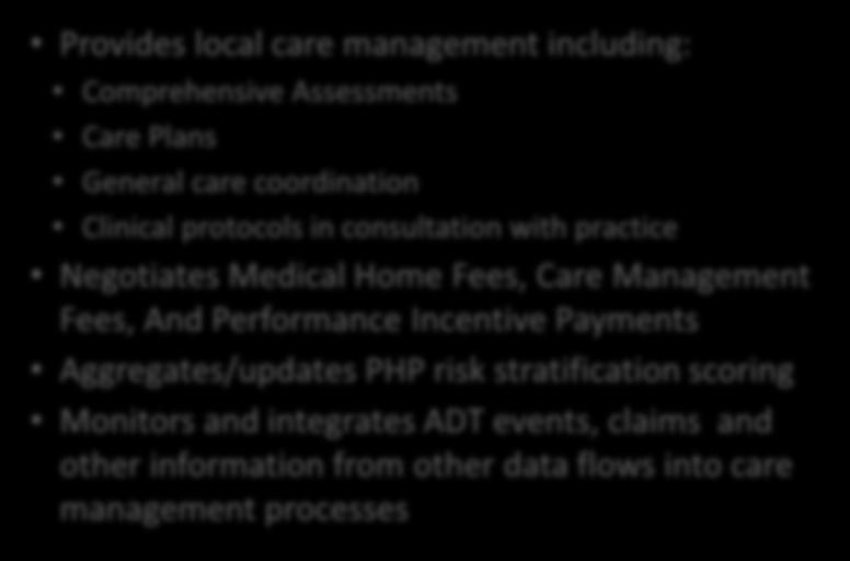 advises care managers on clinical protocols Manages patient empanelment Ensure patients receive care management CIN/Other Partner Provides local care management including: Comprehensive Assessments