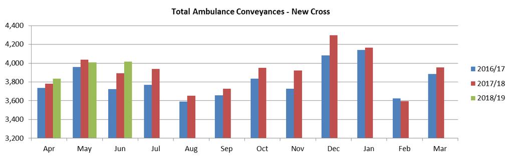 Urgent Care cont The graph and table below show the increase in the number of ambulance conveyances into Royal Wolverhampton NHS Trust and the fine comparisons compared with the previous 2 years.