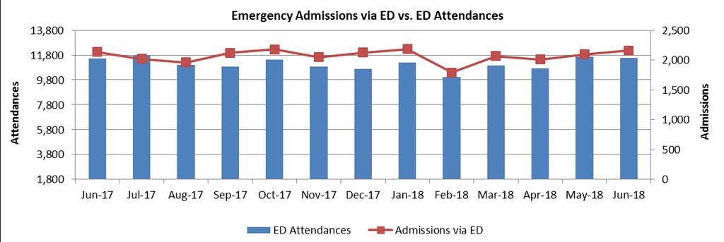 Urgent Care cont Emergency Admissions via ED The graphs above show the admission rates and numbers of patients who are admitted via ED compared with the same period