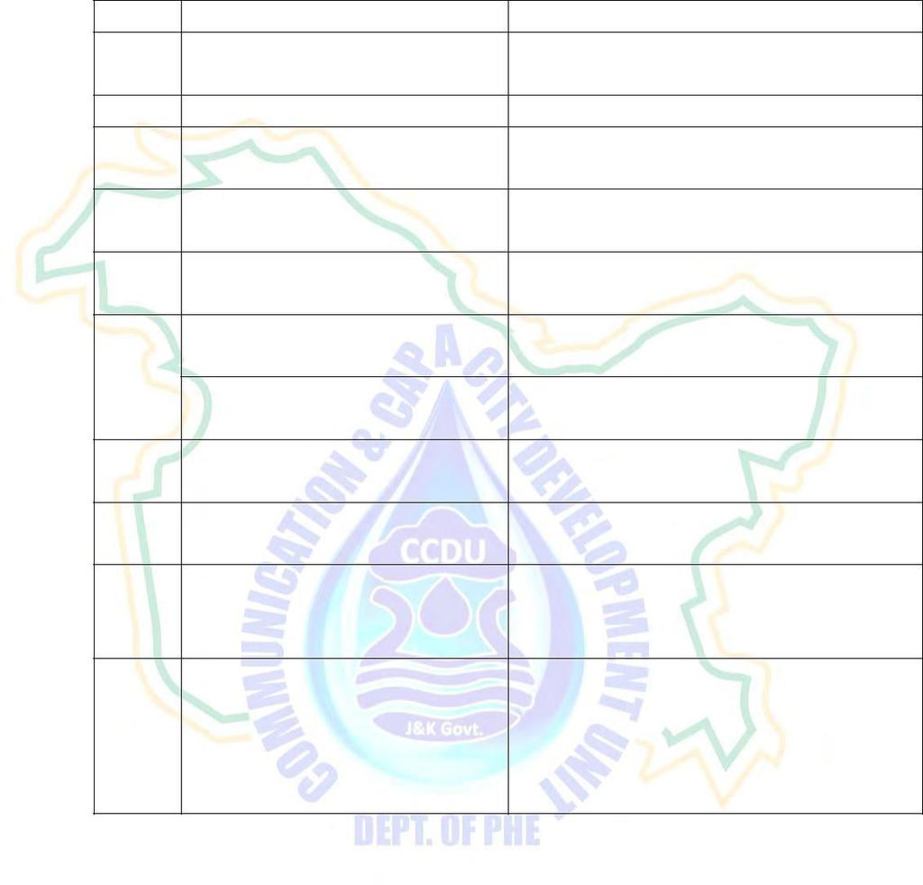 Government of Jammu & Kashmir Office of The CCDU (Communication & Capacity Development Unit) WSSO, Department of PHE/I&FC JammuOffice:- House No. 541 Sector-4 ChanniHimmat Jammu-180015, Office No.