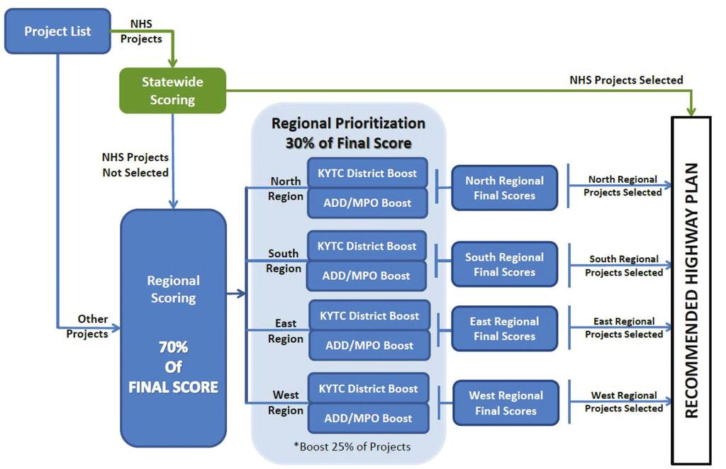 FIGURE 2 SHIFT Statewide and Regional Processes (10). (NHS = National Highway System; KYTC = Kentucky Transportation Cabinet; ADD = area development district; MPO = metropolitan planning organization.