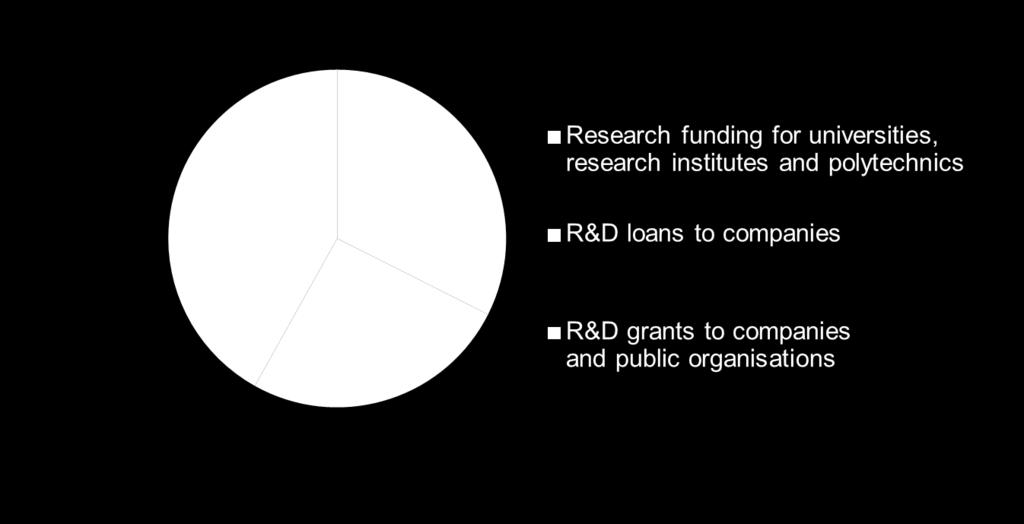 Tekes R&D funding in 2014 Total 550 million euros and 2,750 projects Million euros