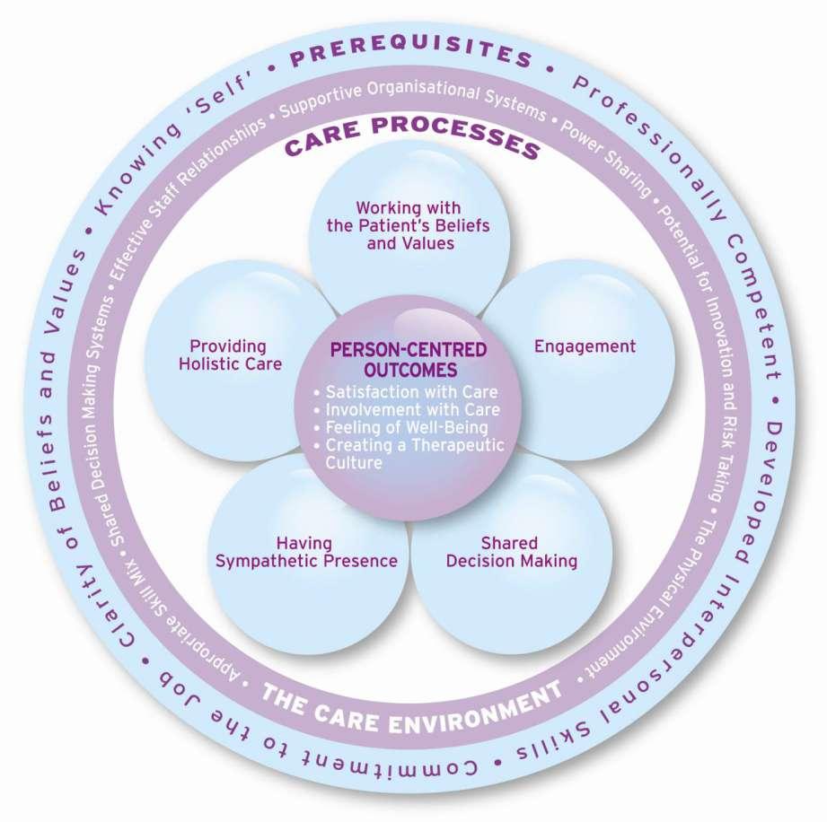 The Person-Centred Nursing Framework (McCormack &