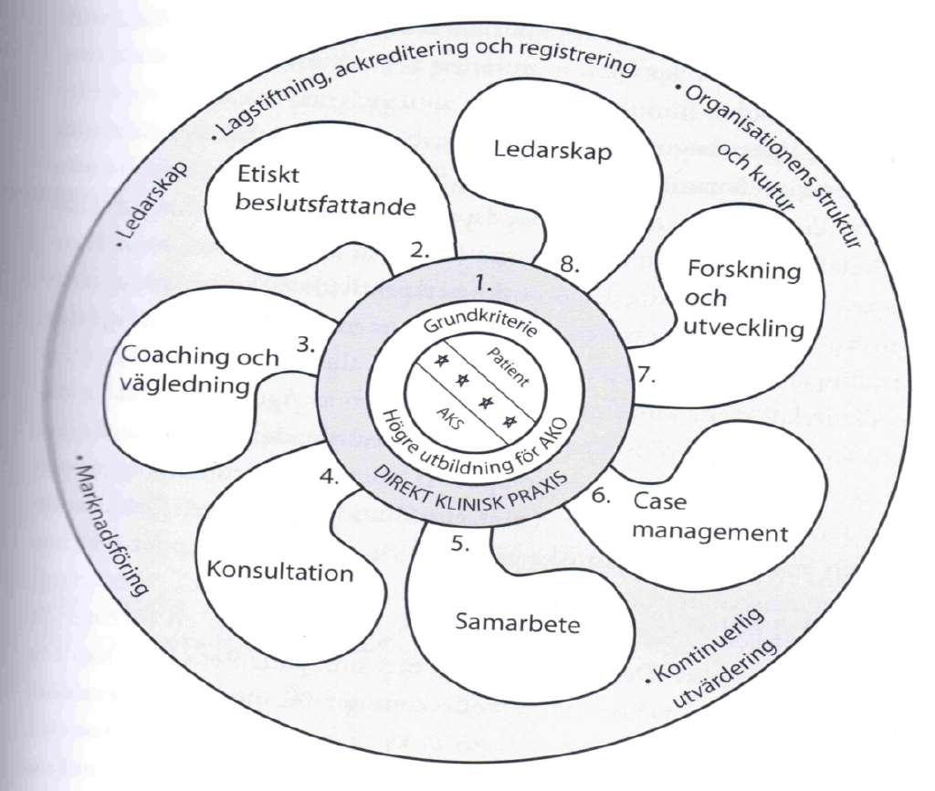 Critical factors for development: organizational structure and culture, legislation and regulation, evaluation, marketing The Nordic model of APN Central competency domains: 1.