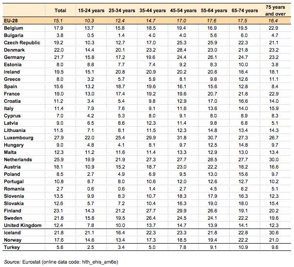 Table 5: Self-reported consultations proportion of people having consulted a physiotherapist during the 12 months prior to the survey, by age, 2014(%)Source: Eurostat (hlthehisam6e) About 16 % of the