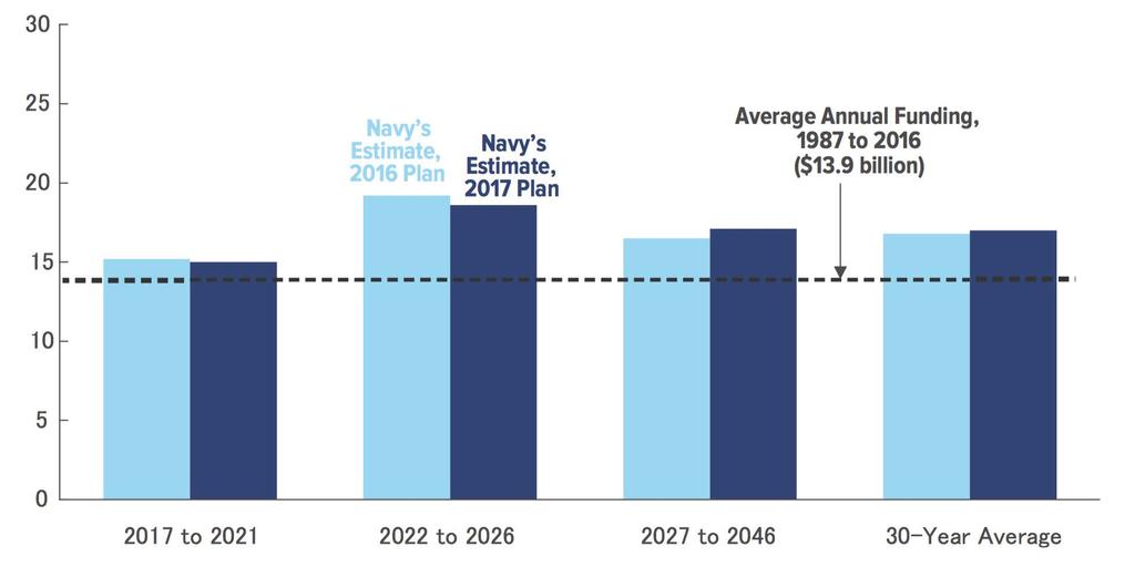 Comparison of the Navy s Estimates Under the