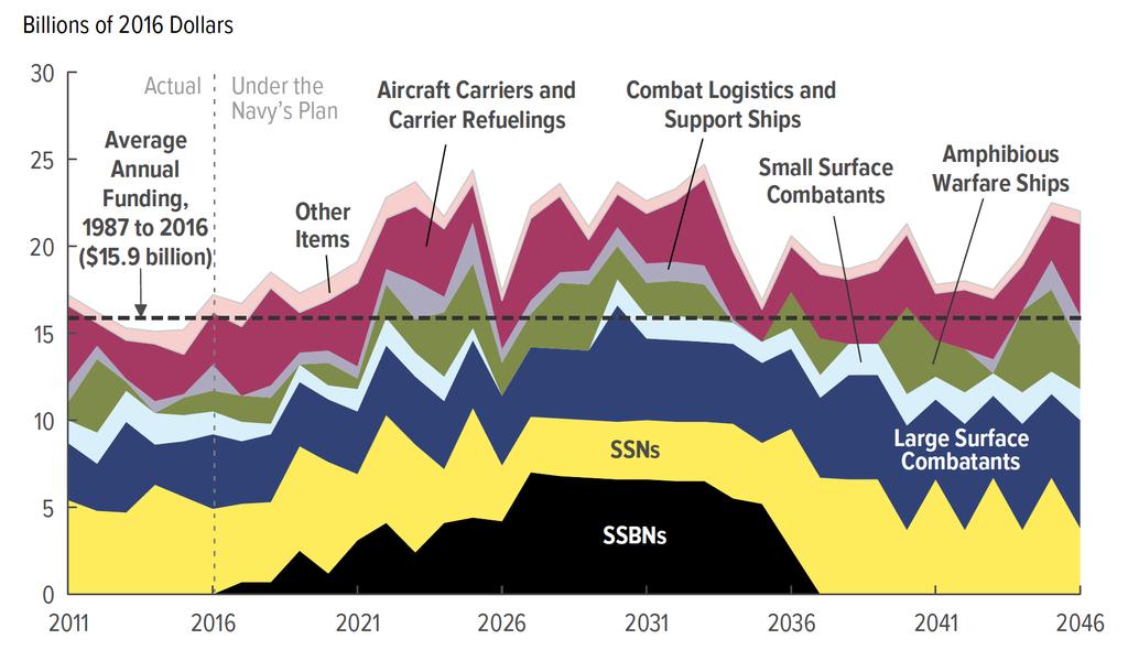 CBO s Estimates of Annual Shipbuilding Costs Under the Navy s 2017 Plan Billions
