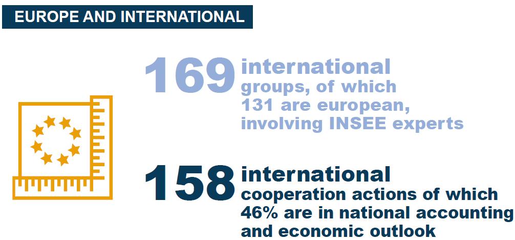CONTRIBUTION TO BUILD AN INTERNATIONAL STATISTICAL AREA PARTIE 06 Insee Contributes to build the European Union s statistical area and works daily with Eurostat Participates in the statistical