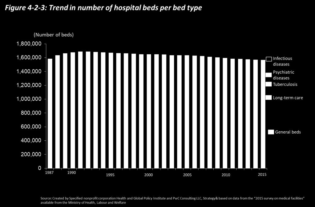 Hospital beds in Japan are classified as general beds, long-term care beds, psychiatric beds, infectious disease beds, and tuberculosis beds 5.
