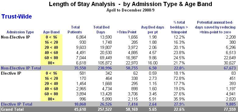 LENGTH OF STAY ANALYSIS Further detail has been also been requested on Length of stay indicators in particular.