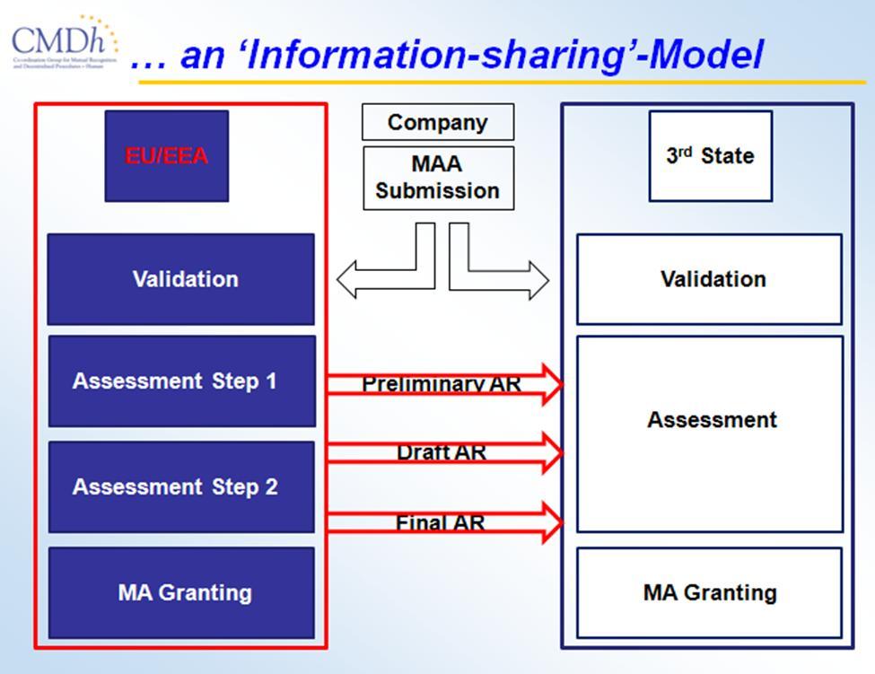 Appendix 2 Schematic of how DCP Pilot would operate The EU has offered to pilot the DCP as a model for the sharing of information with IGDRP regulatory agencies external to the EU during the