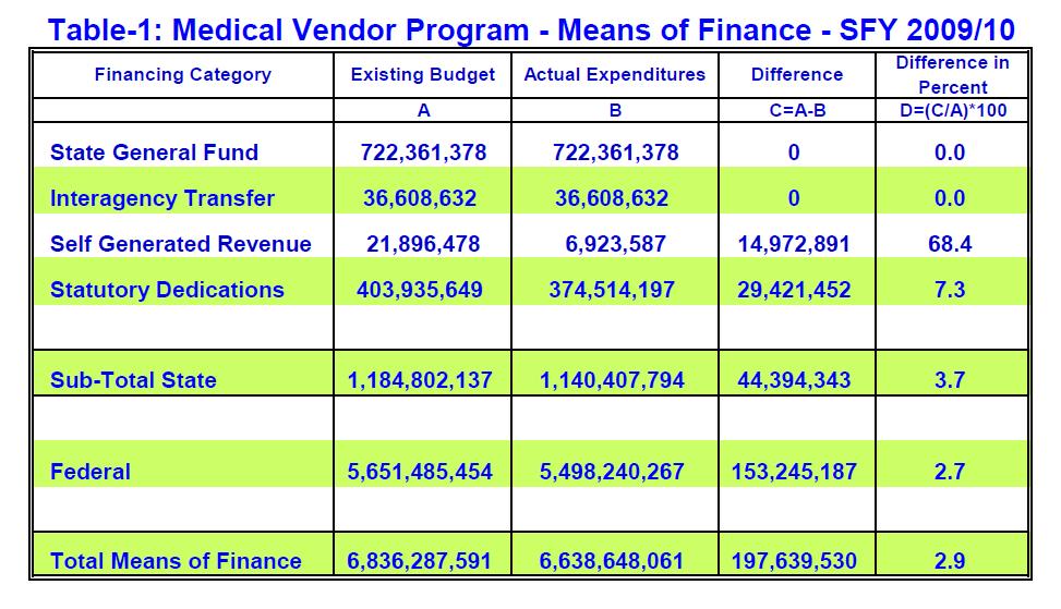 Louisiana Medicaid Expenditures SFY 2009/10 (82.