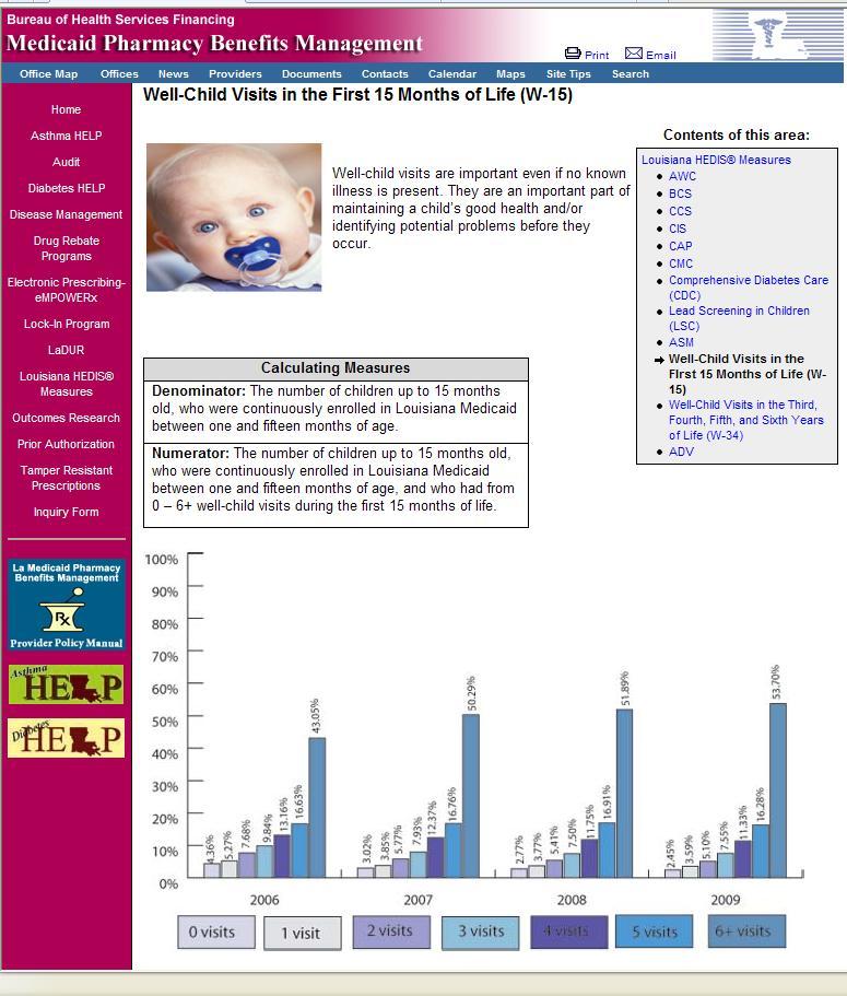 The proportion of infants with 6+ well-child visits in the first 15 months of life increased by 24.7% over 4 years.