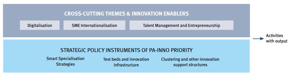 Themes and actions of priority Themes, enablers and instruments in focus to spur innovation: Common for themes, enablers