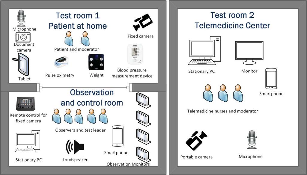 Int'l Conf. Health Informatics and Medical Systems HIMS'18 55 Figure 4. The technical and physical infrastructure for the simulation of cardiac telemedicine monitoring.
