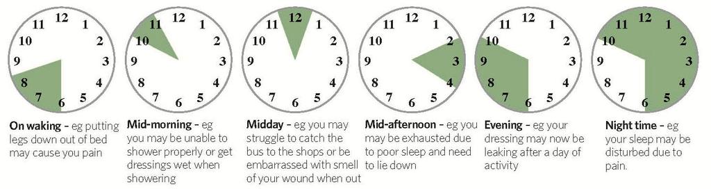 How does your wound affect you at different times of the day?