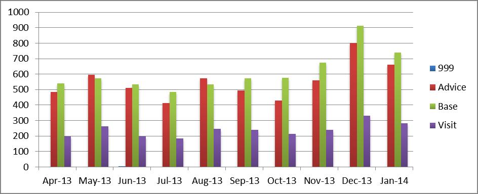 Monthly activity % change between the same months in 2012/13 and 2013/14 Ashford CCG April May June July Aug Sep Oct Nov Dec Jan Advice -50% -37% -48% -42% -42% -50% -47% -41% -45% -44% Base -28%