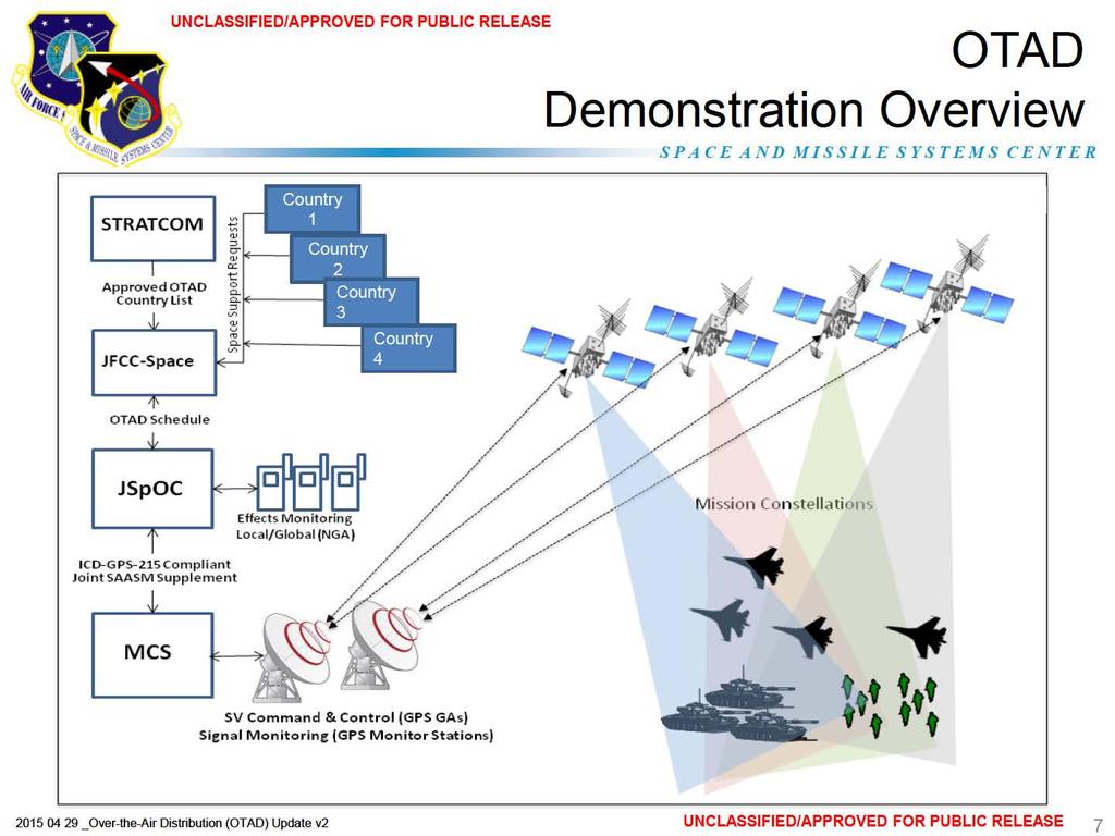 OTAD Demonstration Overview STRATCOM JFCC-Space OTAO Schedule JSpOC Effects Monitorin g Local/Global (NGA I Mission Conste llations ICD-GPS-215 Compliant Joint SAASM Supplement
