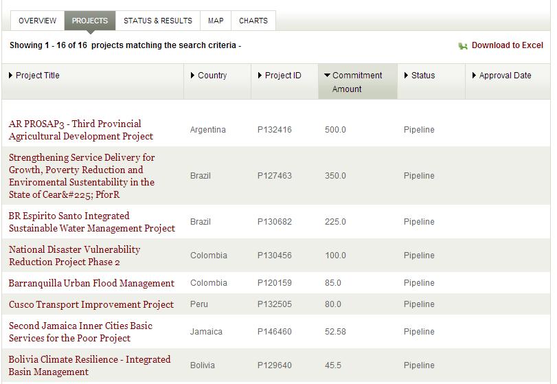 Pipeline LAC: 17 projects in Infrastructures (E&M,
