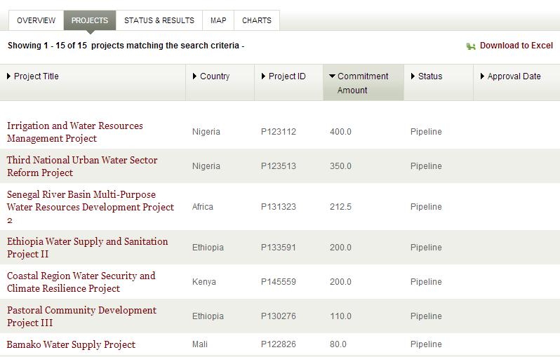 Pipeline: 14 projects in